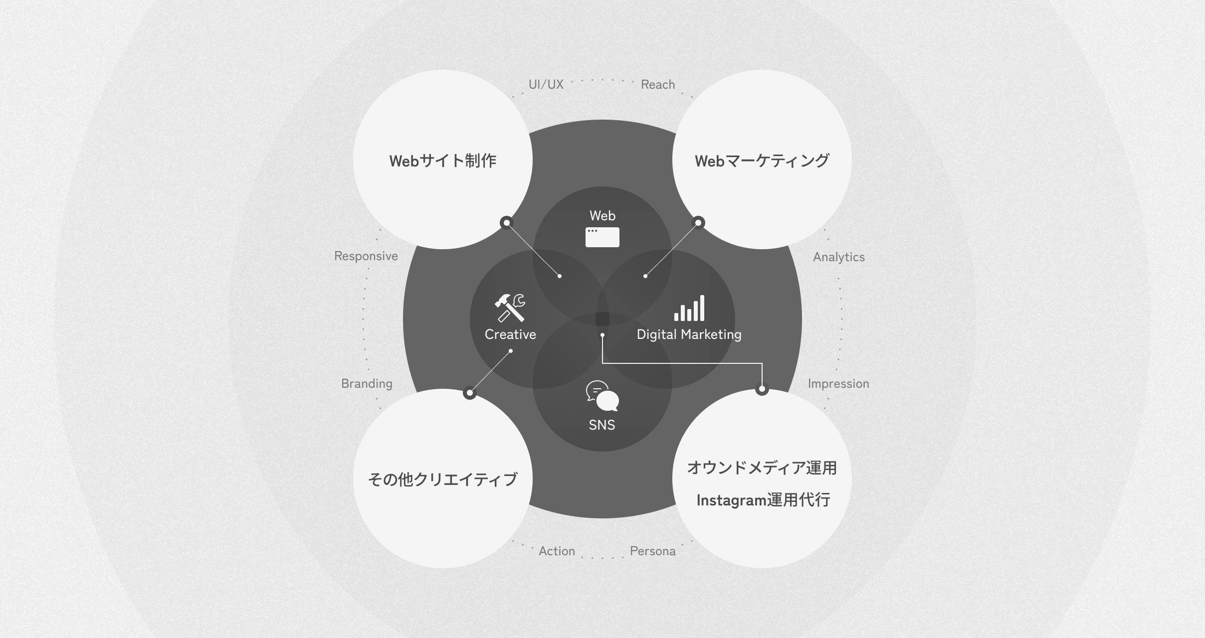 ビジネスモデル図